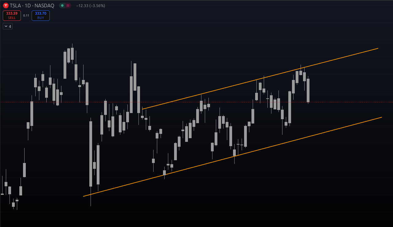 Ascending Channel on Tesla