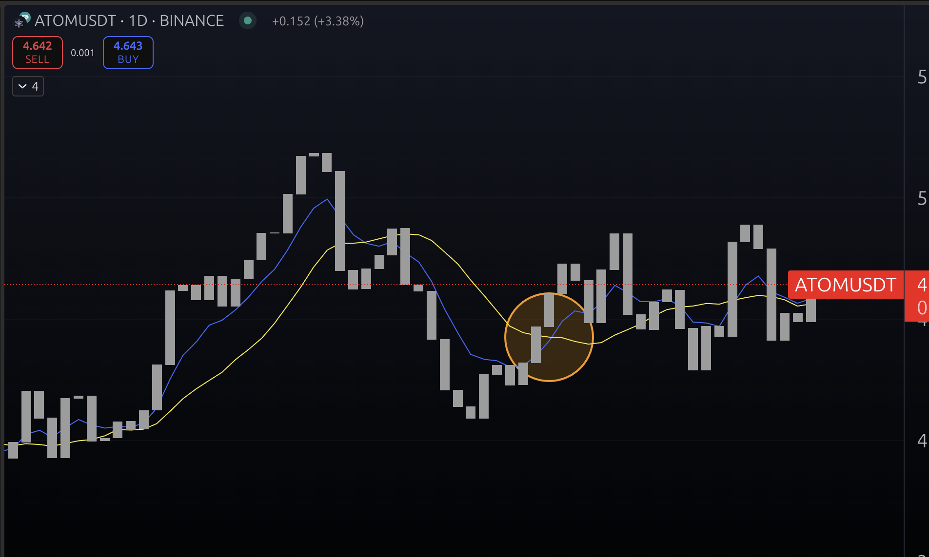 Moving Averages Crossing