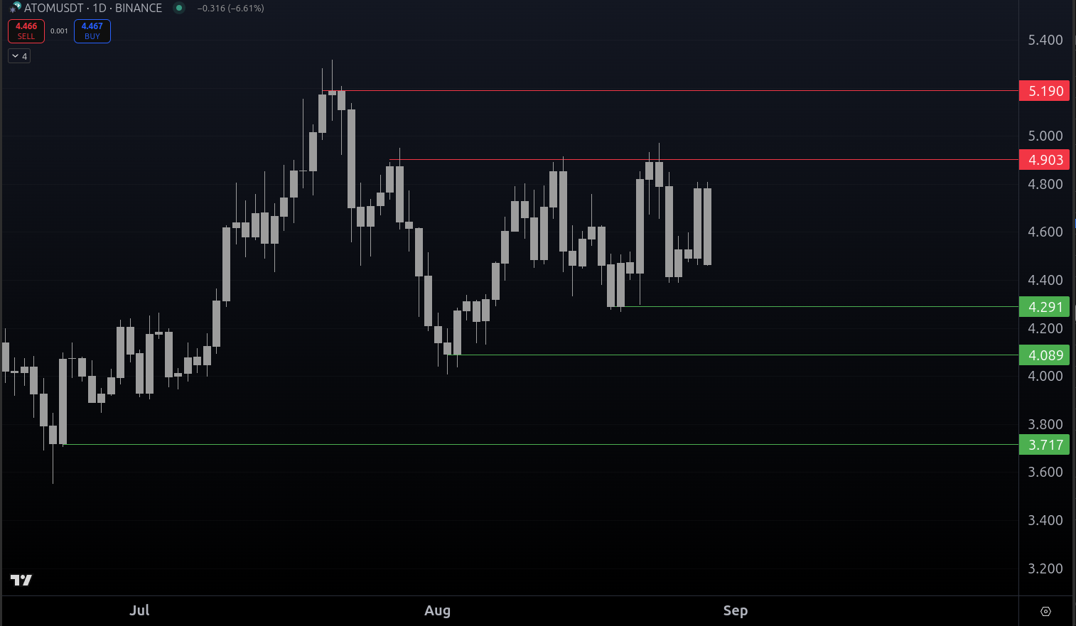 Support and Resistance Levels